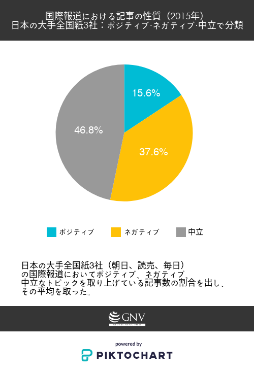日本の国際報道におけるポジティブ・ネガティブの分析(2015年)