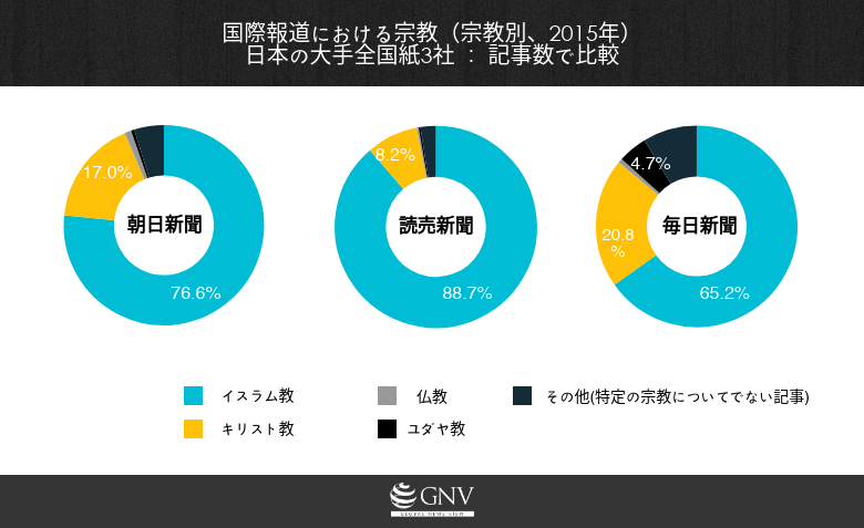 日本の国際報道における「宗教」(2015年)