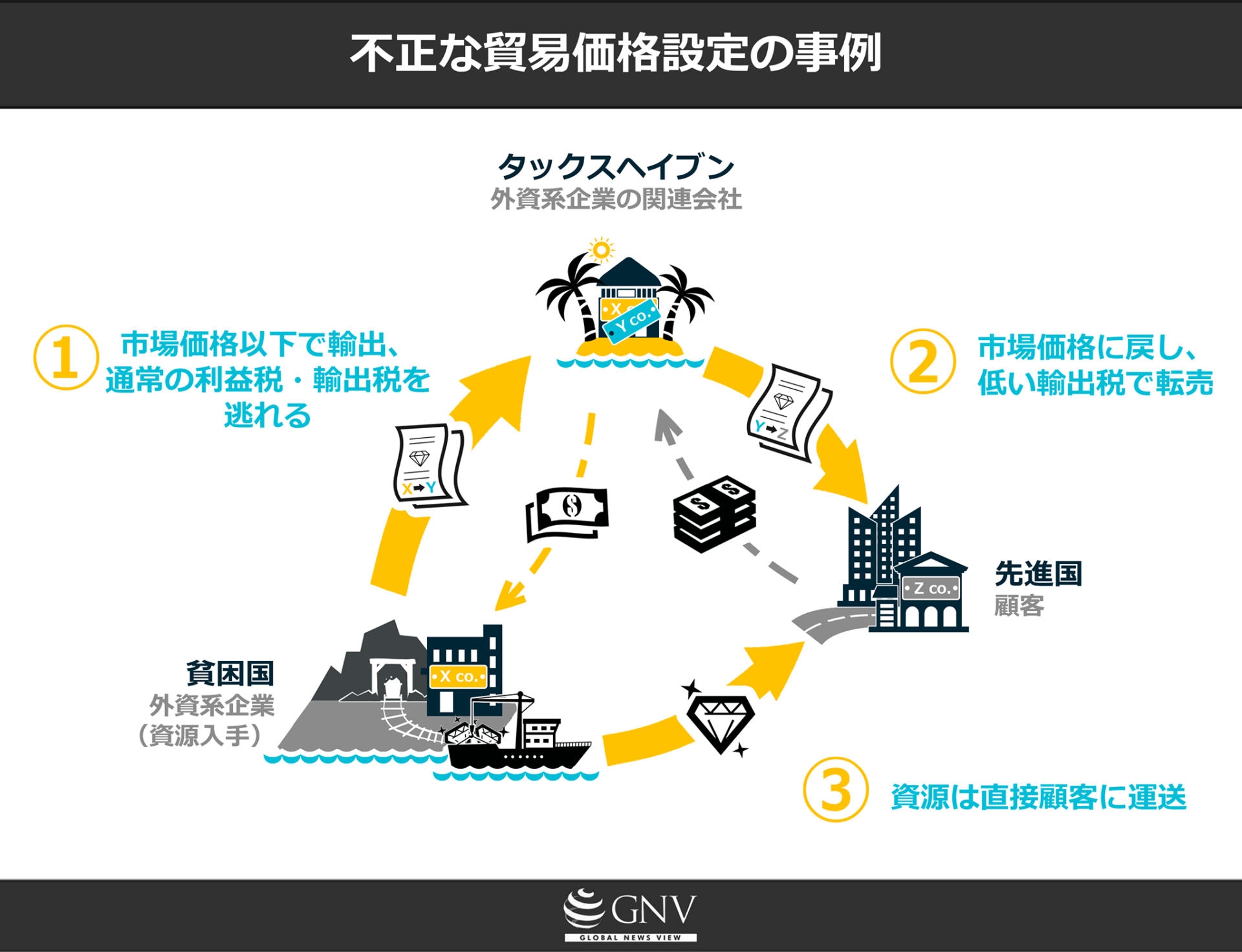 不正な貿易価格設定の流れ