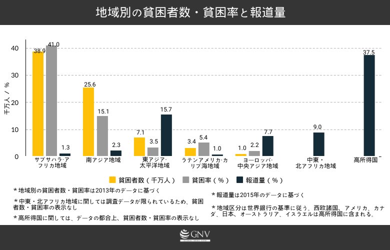 世界の貧困と日本の国際報道