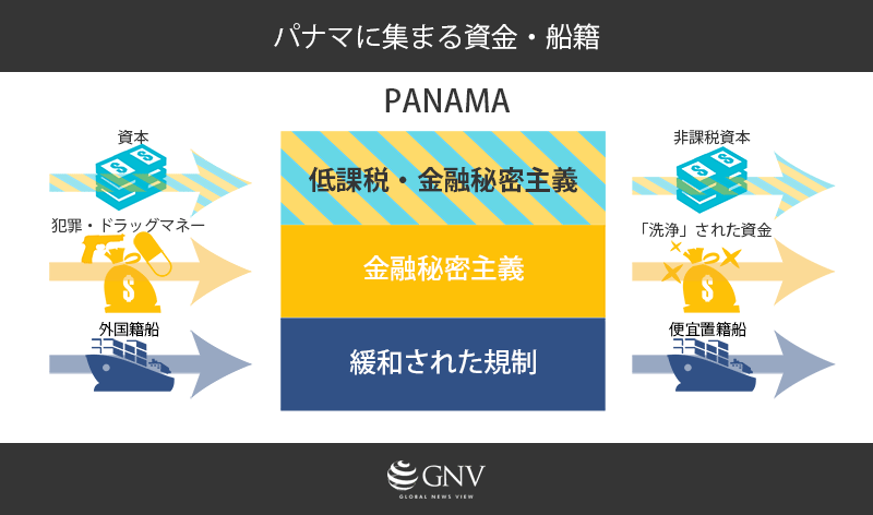 パナマに集まる資金・船籍