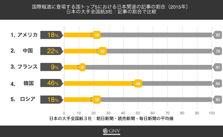 「日本」という視点から見た国際報道