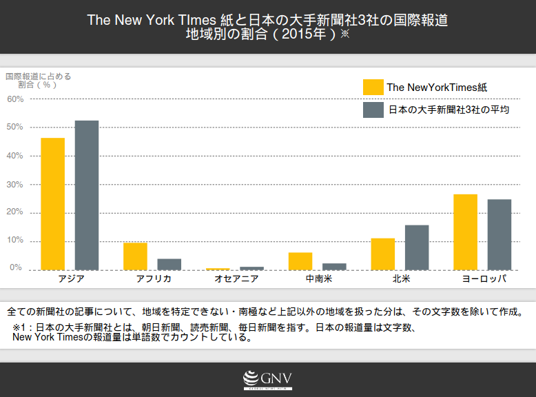 アンバランスは似ている？アメリカと日本の国際報道