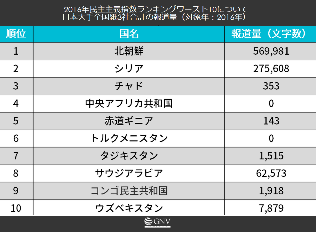 2016年民主主義指数ランキングワースト10の報道量