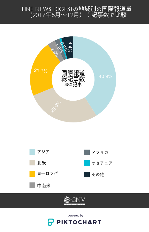 LINE NEWSの国際報道