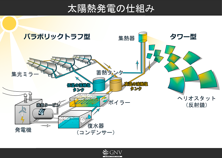 太陽熱発電の仕組み