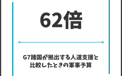 The World in Numbers: Defense Spending