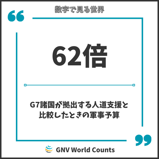 世界の数字：軍事予算