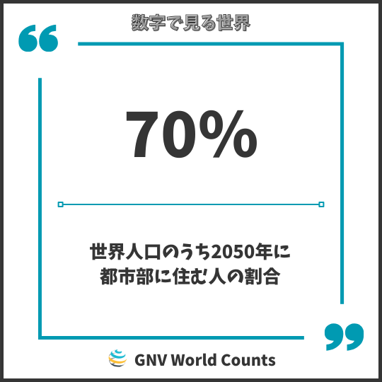 世界の数字：都市部の人口