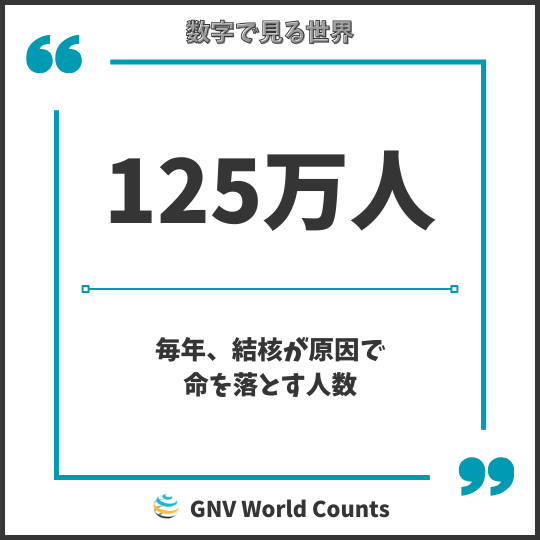 世界の数字：結核